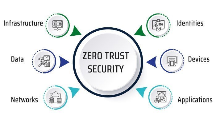Zero Trust Architecture