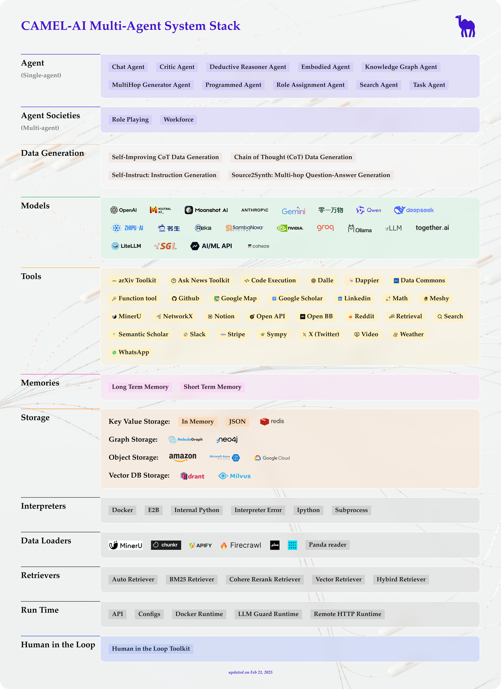 🐫 CAMEL: The first and the best multi-agent framework. Finding the Scaling Law of Agents.https://www.camel-ai.org (12)